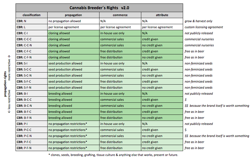 cannabis breeders rights chart version 2.0.1